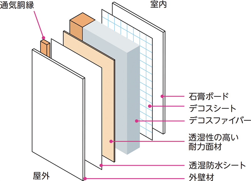 デコスドライ工法の構造